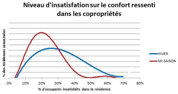 confort-ressenti-copropriete-insatisfaction