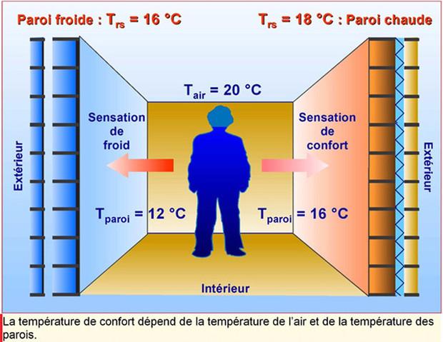 confort-temperature-ressentie
