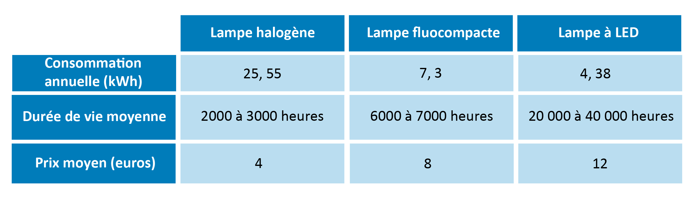 comparatif-lampe-eclairage-parties-communes