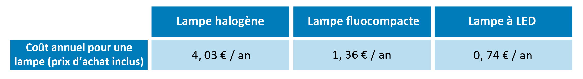 cout-annuel-lampes-economie-energie
