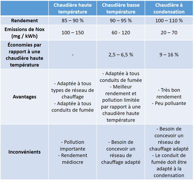 comparatif-chaudieres